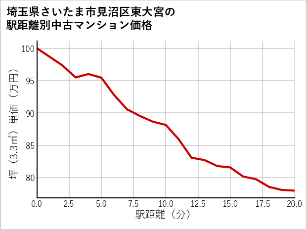 埼玉県さいたま市見沼区東大宮の徒歩距離別の中古マンション坪単価