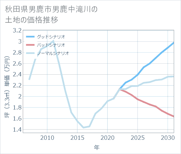 秋田県男鹿市男鹿中滝川の土地価格推移