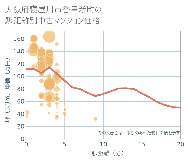 大阪府寝屋川市香里新町の徒歩距離別の中古マンション坪単価