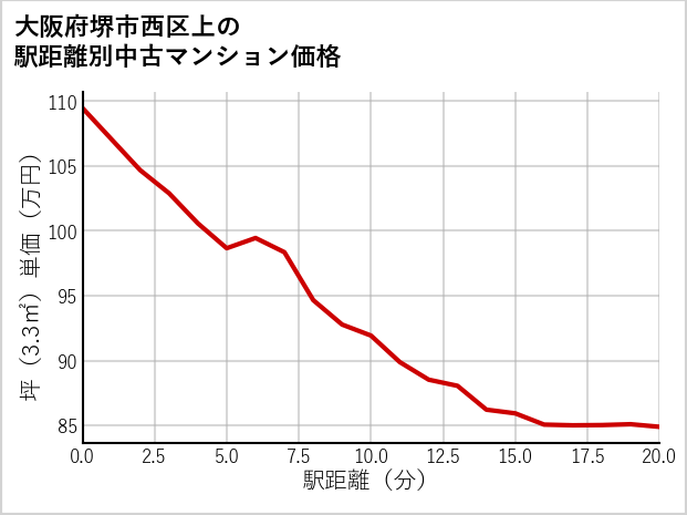 大阪府堺市西区上の徒歩距離別の中古マンション坪単価