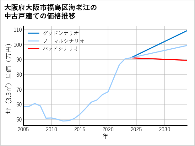 大阪府大阪市福島区海老江の中古戸建て価格推移
