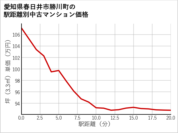 愛知県春日井市勝川町の徒歩距離別の中古マンション坪単価