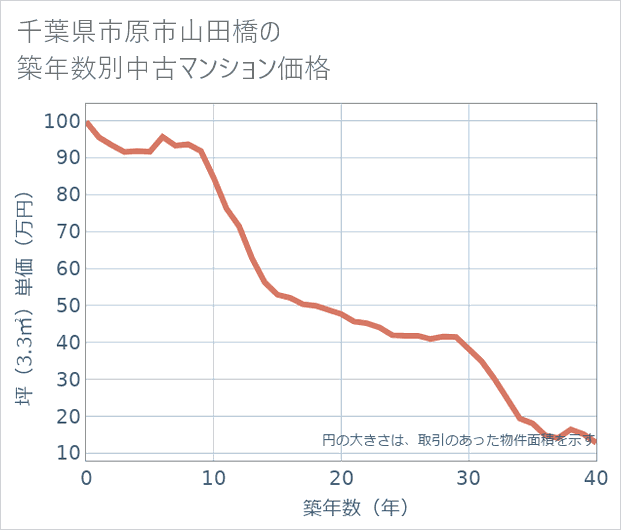 千葉県市原市山田橋の築年数別の中古マンション坪単価