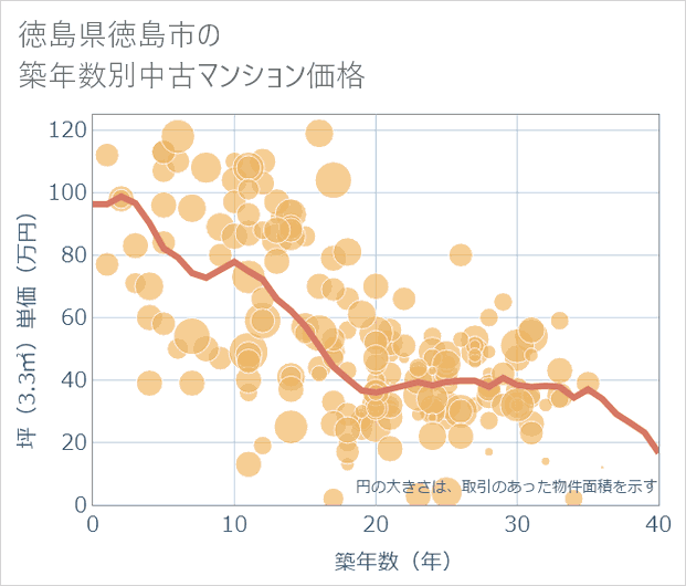 徳島県徳島市の築年数別の中古マンション坪単価