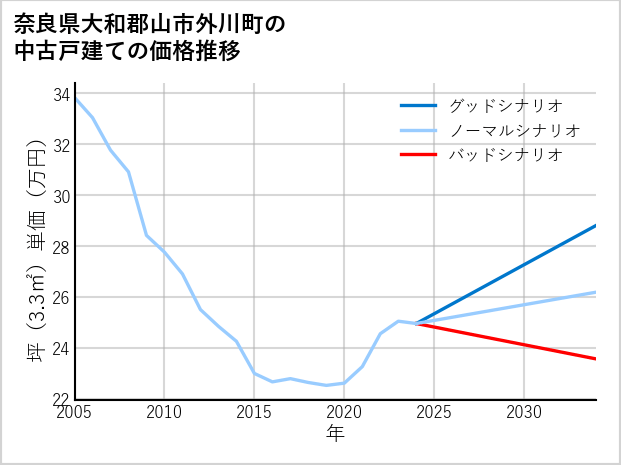 奈良県大和郡山市外川町の中古戸建て価格推移