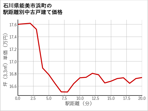 石川県能美市浜町の徒歩距離別の中古戸建て坪単価