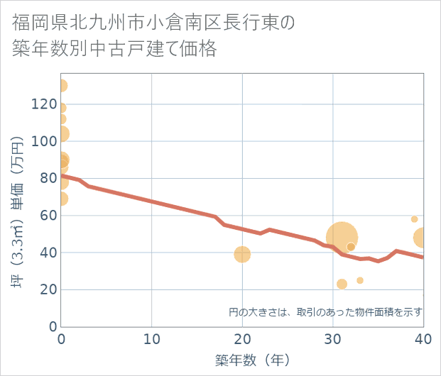福岡県北九州市小倉南区長行東の築年数別の中古戸建て坪単価