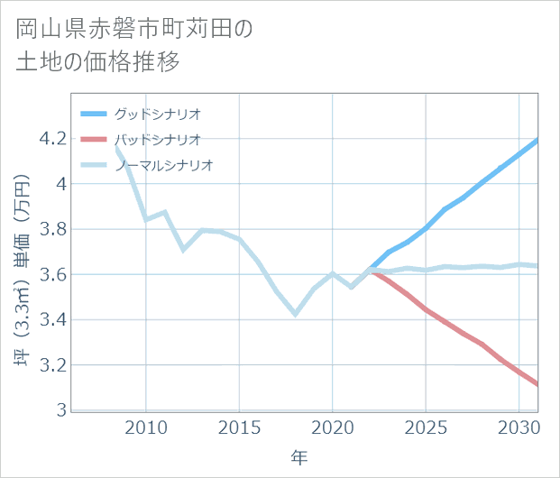 岡山県赤磐市町苅田の土地価格推移