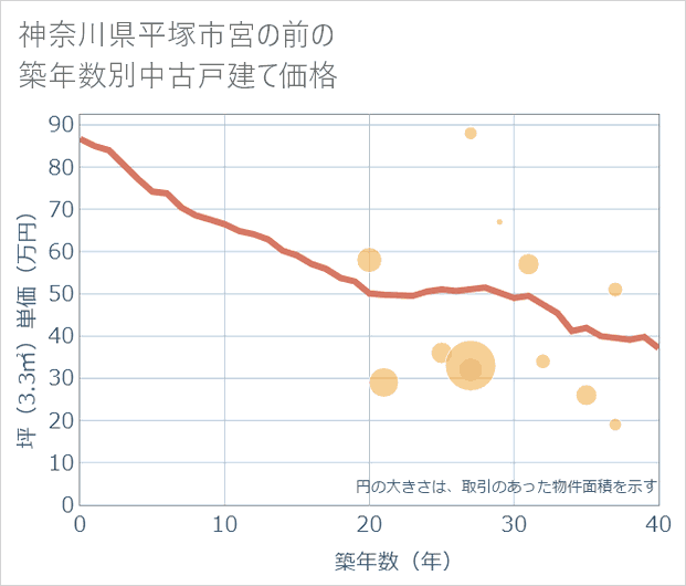 神奈川県平塚市宮の前の築年数別の中古戸建て坪単価
