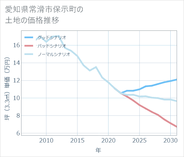 愛知県常滑市保示町の土地価格推移