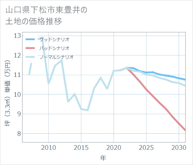山口県下松市東豊井の土地価格推移