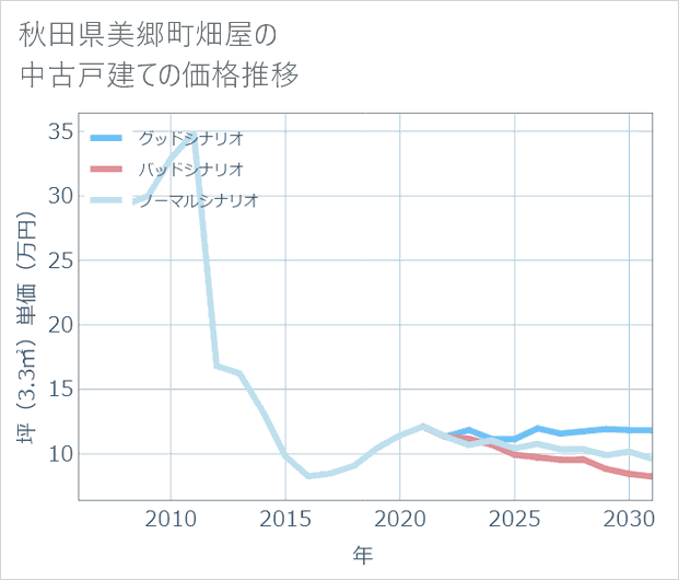 秋田県美郷町畑屋の中古戸建て価格推移