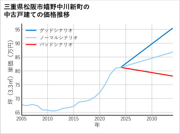 三重県松阪市嬉野中川新町の中古戸建て価格推移