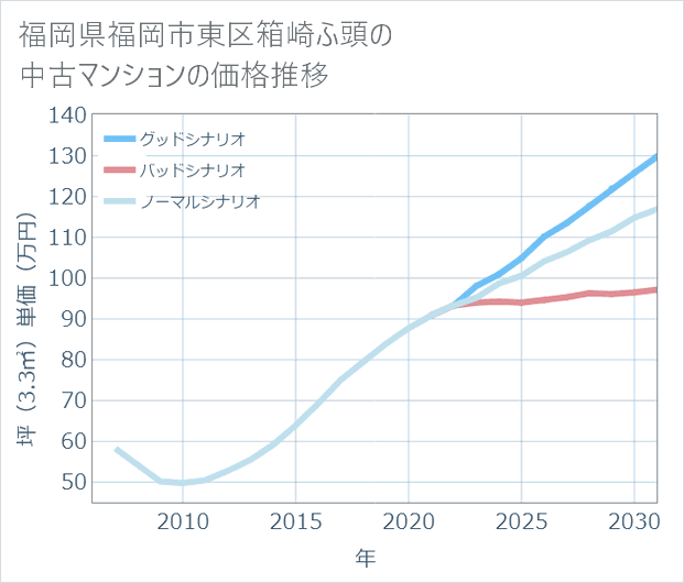 福岡県福岡市東区箱崎ふ頭の中古マンション価格推移