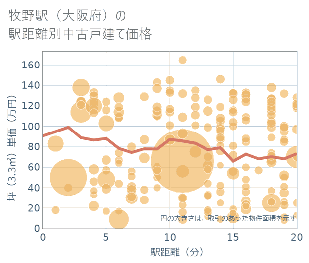 牧野駅(大阪府)の徒歩距離別の中古戸建て坪単価