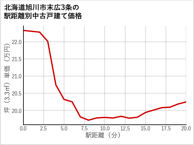 北海道旭川市末広3条の徒歩距離別の中古戸建て坪単価