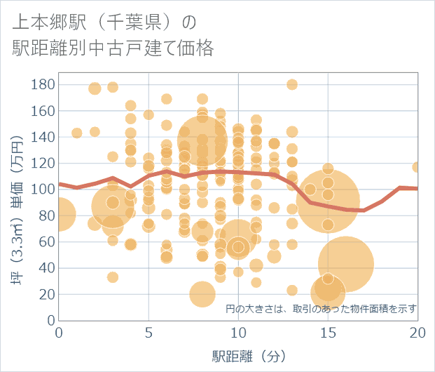 上本郷駅(千葉県)の徒歩距離別の中古戸建て坪単価