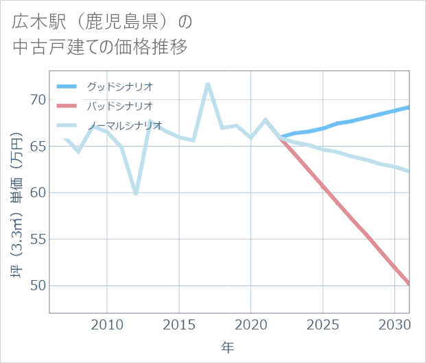 広木駅(鹿児島県)の中古戸建て価格推移