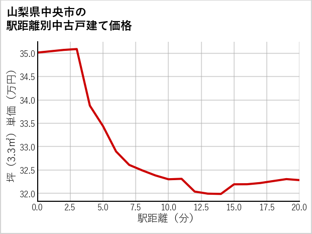 山梨県中央市の徒歩距離別の中古戸建て坪単価