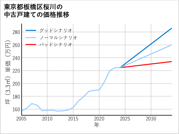東京都板橋区桜川の中古戸建て価格推移