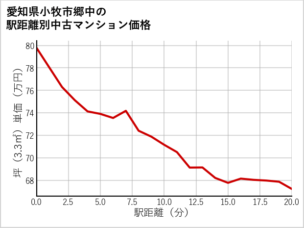 愛知県小牧市郷中の徒歩距離別の中古マンション坪単価
