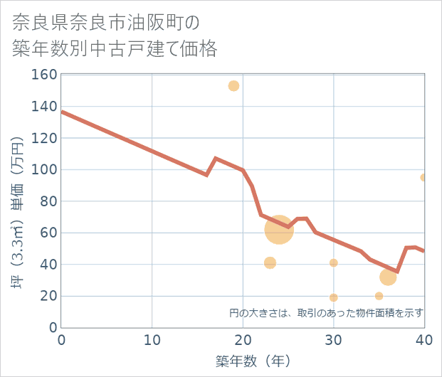 奈良県奈良市油阪町の築年数別の中古戸建て坪単価