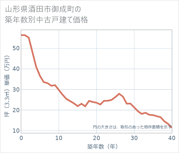 山形県酒田市御成町の築年数別の中古戸建て坪単価