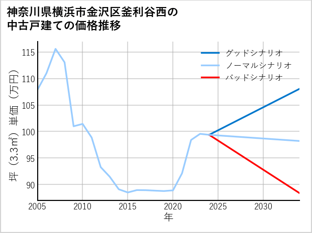 神奈川県横浜市金沢区釜利谷西の中古戸建て価格推移