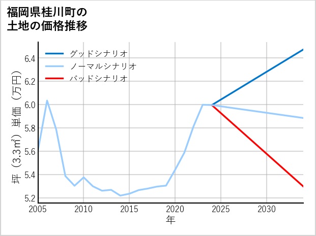 福岡県桂川町の土地価格推移