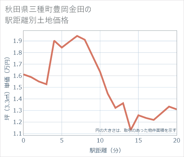秋田県三種町豊岡金田の徒歩距離別の土地坪単価