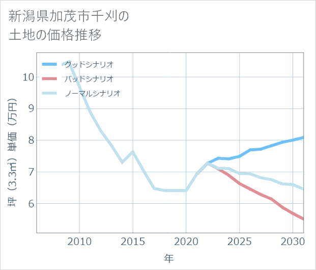 新潟県加茂市千刈の土地価格推移