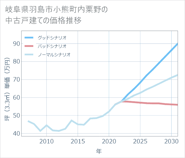 岐阜県羽島市小熊町内粟野の中古戸建て価格推移