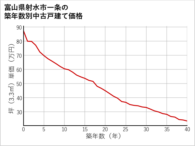 富山県射水市一条の築年数別の中古戸建て坪単価