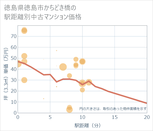 徳島県徳島市かちどき橋の徒歩距離別の中古マンション坪単価