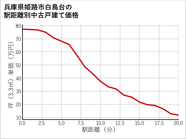 兵庫県姫路市白鳥台の徒歩距離別の中古戸建て坪単価