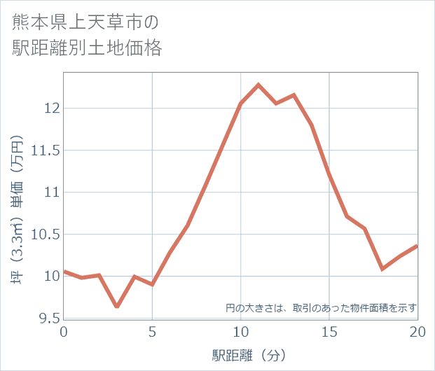 熊本県上天草市の徒歩距離別の土地坪単価