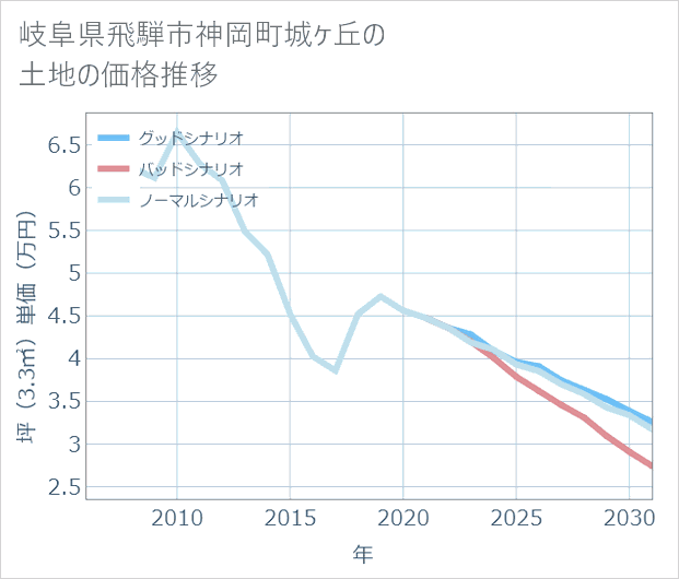 岐阜県飛騨市神岡町城ケ丘の土地価格推移