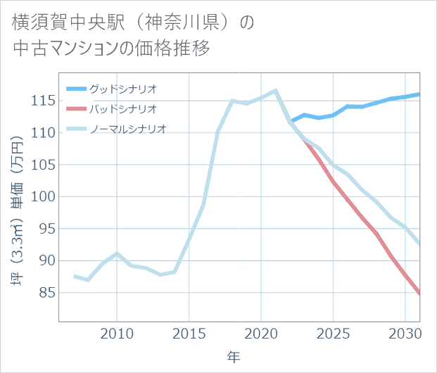 横須賀中央駅(神奈川県)の中古マンション価格推移