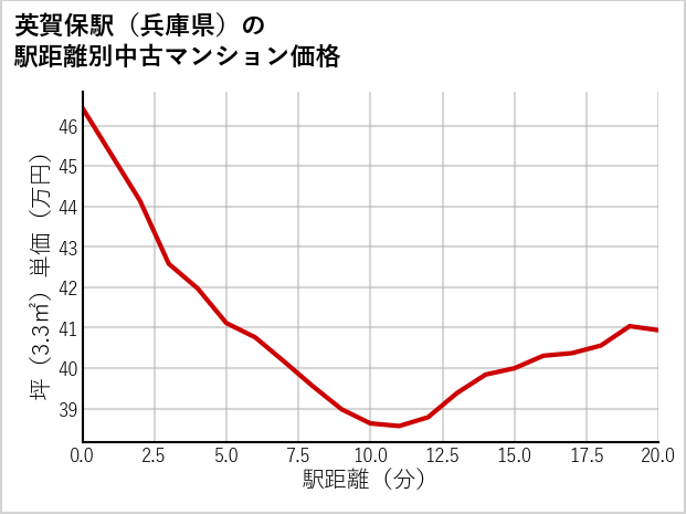 英賀保駅（兵庫県）の徒歩距離別の中古マンション坪単価