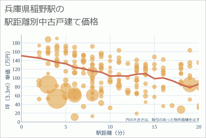 稲野駅（兵庫県）の徒歩距離別の中古戸建て坪単価