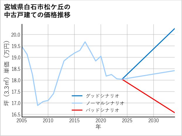 宮城県白石市松ケ丘の中古戸建て価格推移