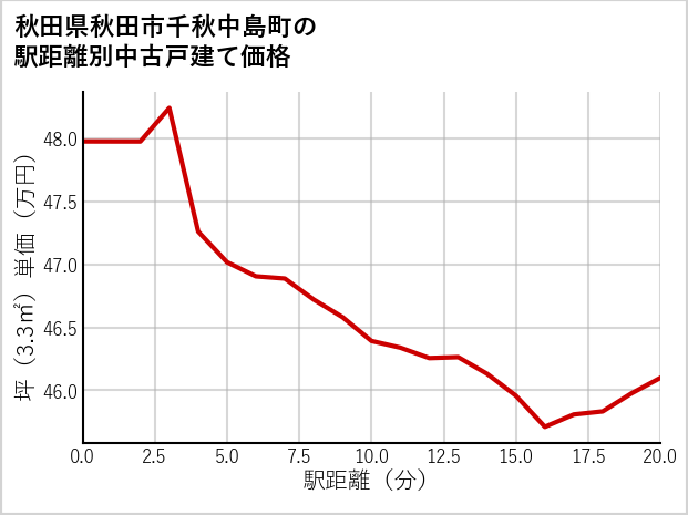 秋田県秋田市千秋中島町の徒歩距離別の中古戸建て坪単価