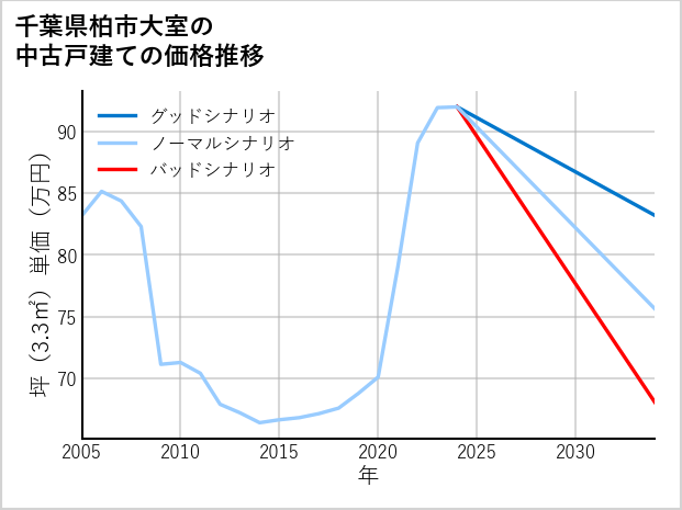 千葉県柏市大室の中古戸建て価格推移
