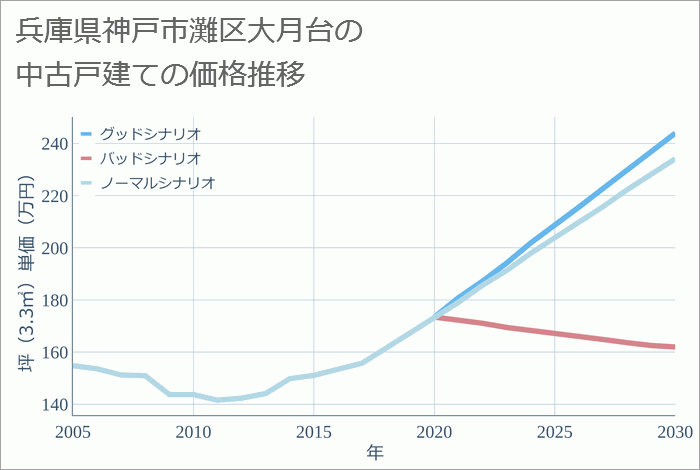 兵庫県神戸市灘区大月台の中古戸建て価格推移