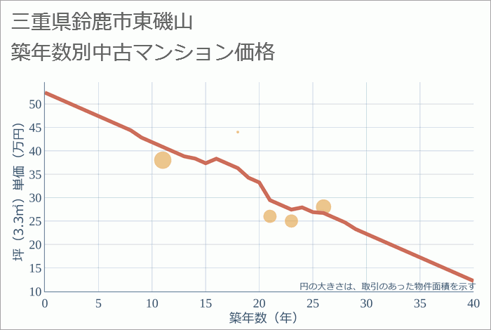 三重県鈴鹿市東磯山の築年数別の中古マンション坪単価