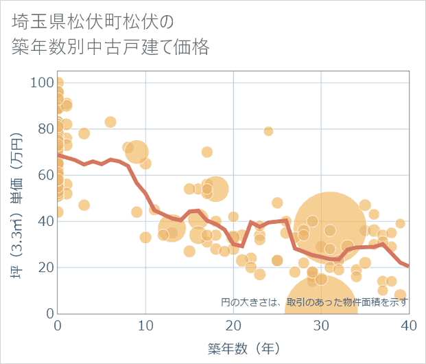 埼玉県松伏町松伏の築年数別の中古戸建て坪単価