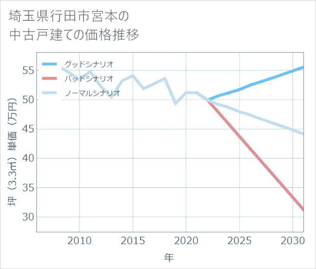 埼玉県行田市宮本の中古戸建て価格推移
