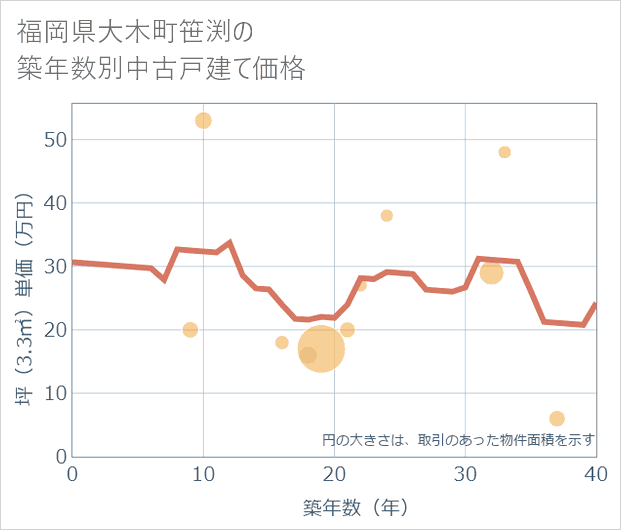 福岡県大木町笹渕の築年数別の中古戸建て坪単価