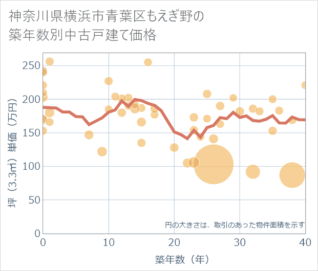 神奈川県横浜市青葉区もえぎ野の築年数別の中古戸建て坪単価