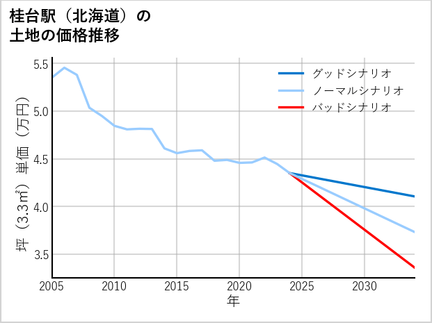 桂台駅（北海道）の土地価格推移